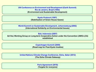 12
UN Conference on Environment and Development (Earth Summit)
Rio de Janeiro, Brazil (1992)
(Environment and Sustainable Development)
Kyoto Protocol (1997)
(Stabilization of Green House Gases)
World Summit on Sustainable Development, Johannesburg (2002)
(International Solidarity on Environmental Issues)
Copenhagen Summit (2009)
(Road map for Post-Kyoto treaties)
Bali, Indonesia (2007)
Ad Hoc Working Group on Long-term Cooperative Action under the Convention (AWG-LCA)
established
United Nations Climate Change Conference, Doha, Qatar (2012)
(The Doha Climate Gateway)
Paris Agreement (2016)
(Targets for everyone)
 