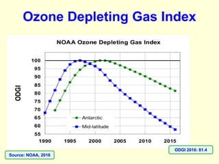 Ozone Depleting Gas Index
ODGI 2016: 81.4
Source: NOAA, 2016
 