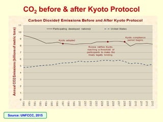 CO2 before & after Kyoto Protocol
Source: UNFCCC, 2015
 