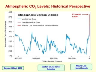 Atmospheric CO2 Levels: Historical Perspective
Source: NOAA, 2016
Mauna Loa:
Hawaii Islands
Vostok & Law Dome:
Antartica
 