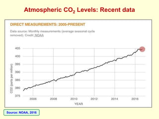 Atmospheric CO2 Levels: Recent data
Source: NOAA, 2016
 