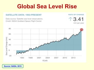 Global Sea Level Rise
Source: NASA, 2015
 