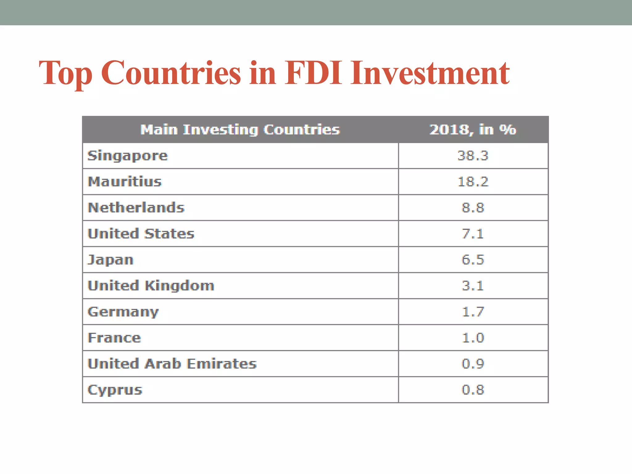 Top Countries in FDI Investment
 