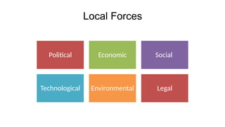 Local Forces
Political Economic Social
Technological Environmental Legal
 