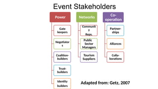Power
Gate
keepers
Negotiator
s
Coalition-
builders
Trust-
builders
Identity
builders
Networks
Communit
y
Reps.
Public
Sector
Managers
Tourism
Suppliers
Co-
operation
Partner-
ships
Alliances
Colla-
borations
Event Stakeholders
Adapted from: Getz, 2007
 