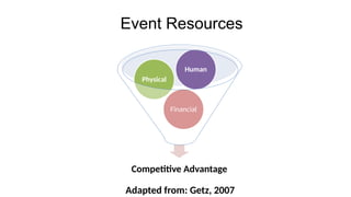 Event Resources
Competitive Advantage
Financial
Physical
Human
Adapted from: Getz, 2007
 