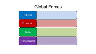 Global Forces
Political
Economic
Social
Technological
 
