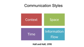 Communication Styles
Context Space
Time
Information
Flow
Hall and Hall, 1990
 