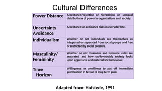 Cultural Differences
Power Distance Acceptance/rejection of hierarchical or unequal
distributions of power in organizations and society.
Uncertainty
Avoidance
Acceptance or avoidance risks in everyday life.
Individualism Weather or not individuals see themselves as
integrated or separated from social groups and free
or restricted by social pressure.
Masculinity/
Femininity
Weather or not masculine and feminine roles are
separated and how un/favourably society looks
upon aggressive and materialistic behaviour.
Time
Horizon
Willingness or unwillness to put off immediate
gratification in favour of long-term goals
Adapted from: Hofstede, 1991
 