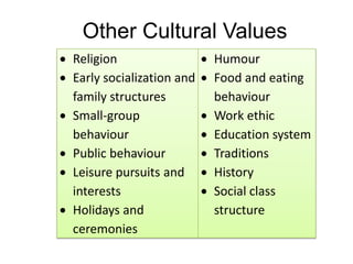 Other Cultural Values
Religion                  Humour
Early socialization and   Food and eating
family structures         behaviour
Small-group               Work ethic
behaviour                 Education system
Public behaviour          Traditions
Leisure pursuits and      History
interests                 Social class
Holidays and              structure
ceremonies
 