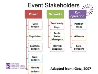 Event Stakeholders
                              Co-
Power         Networks
                           operation

  Gate         Community     Partner-
 keepers         Reps.        ships

                Public
Negotiators     Sector       Alliances
               Managers

Coalition-      Tourism       Colla-
 builders      Suppliers     borations


  Trust-
 builders

 Identity
               Adapted from: Getz, 2007
 builders
 