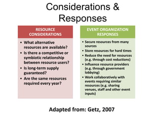 Considerations &
                Responses
       RESOURCE                  EVENT ORGANIZATION
     CONSIDERATIONS                  RESPONSES
• What alternative            • Secure resources from many
  resources are available?      sources
                              • Store resources for hard times
• Is there a competitive or
                              • Reduce the need for resources
  symbiotic relationship        (e.g. through cost reductions)
  between resource users?     • Influence resource providers
• Is long-term supply           (e.g. through government
  guaranteed?                   lobbying)
• Are the same resources      • Work collaboratively with
                                events requiring similar
  required every year?          resources (e.g. sharing
                                venues, staff and other event
                                inputs)



               Adapted from: Getz, 2007
 