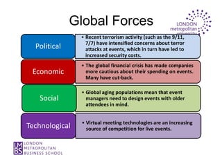 Global Forces
                • Recent terrorism activity (such as the 9/11,
                  7/7) have intensified concerns about terror
  Political       attacks at events, which in turn have led to
                  increased security costs.
                • The global financial crisis has made companies
 Economic         more cautious about their spending on events.
                  Many have cut-back.

                • Global aging populations mean that event
   Social         managers need to design events with older
                  attendees in mind.


                • Virtual meeting technologies are an increasing
Technological     source of competition for live events.
 