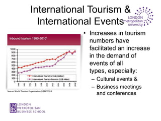 International Tourism &
  International Events
            • Increases in tourism
              numbers have
              facilitated an increase
              in the demand of
              events of all
              types, especially:
               – Cultural events &
               – Business meetings
                 and conferences
 