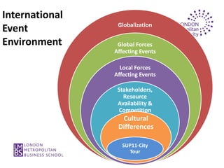 International
                 Globalization
Event
Environment      Global Forces
                Affecting Events

                  Local Forces
                Affecting Events

                 Stakeholders,
                   Resource
                 Availability &
                 Competition
                  Cultural
                 Differences

                   SUP11-City
                     Tour
 