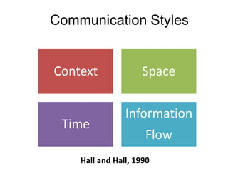 Communication Styles


Context              Space


                Information
 Time
                     Flow
    Hall and Hall, 1990
 