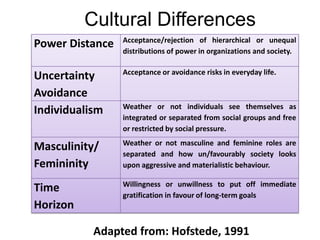 Cultural Differences
                 Acceptance/rejection of hierarchical or unequal
Power Distance
                 distributions of power in organizations and society.

                 Acceptance or avoidance risks in everyday life.
Uncertainty
Avoidance
                 Weather or not individuals see themselves as
Individualism
                 integrated or separated from social groups and free
                 or restricted by social pressure.
                 Weather or not masculine and feminine roles are
Masculinity/
                 separated and how un/favourably society looks
Femininity       upon aggressive and materialistic behaviour.

                 Willingness or unwillness to put off immediate
Time
                 gratification in favour of long-term goals
Horizon

           Adapted from: Hofstede, 1991
 