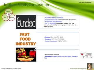 Jollibee Foods Corporation
Motivations
MentalitiesMeans
International expansion
- Founded in 1978 (ice cream parol)
- Started the hamburger business because of 1977 oil crisis
- Head quarter: Pasig, Philippines
- Five “Fs” philosophy: Friendliness, Flavorful food, Fun
atmosphere, Flexibility in catering to customers needs, and
Focus on family
- Revenue: 100.8 billion PHP (2015)
- Net income: 3.25 billion PHP (2011)
- Number of employees: 14,635 (FY 2011)
- A multinational enterprise
- Subsidiaries: Chowking, Mang Inasal, Red Ribbon, Greenwich
Pizza
https://en.wikipedia.org/wiki/Jollibee
 