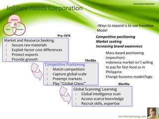 Jollibee Foods Corporation
Motivations
MentalitiesMeans
International expansion
Market and Resource Seeking
l Secure raw materials
l Exploit factor cost differences
l Protect exports
l Provide growth
Competitive Positioning
l Match competitors
l Capture global scale
l Preempt markets
l Play “Global Chess”
Global Scanning/ Learning
l Global intelligence scan
l Access scarce knowledge
l Recruit skills, expertise
70s/80s
Pre-1970
90s/00s
Mass-based positioning
(reposition):
Indonesia market isn’t willing
to pay for fast-food as in
Philippine
Change business model/logo
-Ways to expand is to use franchise
Model
Competitive positioning
Market seeking
Increasing brand awareness
 
