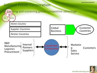 Jollibee Foods Corporation
Motivations
MentalitiesMeans
International expansion
 Creating and sustaining global competitive advantage
Partner Countries
Supplier Countries Global
Business
Customer
Countries
R&D
Manufacturing
Logistics
Procurement
Coordinate/
Orchestrate
Marketin
g
Sales
Service
Customers
Internal
Partners
Suppliers
Home Country
 