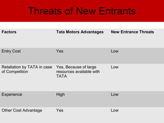 Threats of New Entrants 
Factors Tata Motors Advantages New Entrance Threats 
Entry Cost Yes Low 
Retaliation by TATA in case 
of Competition 
Yes, Because of large 
resources available with 
TATA 
Low 
Experience High Low 
Other Cost Advantage Yes Low 
 