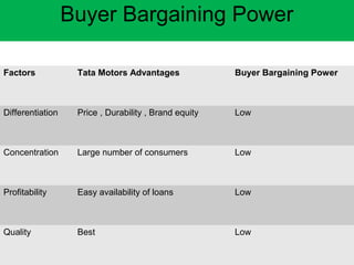 Buyer Bargaining Power 
Factors Tata Motors Advantages Buyer Bargaining Power 
Differentiation Price , Durability , Brand equity Low 
Concentration Large number of consumers Low 
Profitability Easy availability of loans Low 
Quality Best Low 
 