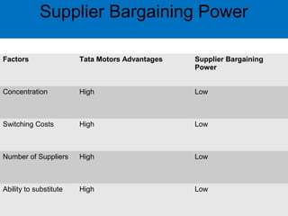Supplier Bargaining Power 
Factors Tata Motors Advantages Supplier Bargaining 
Power 
Concentration High Low 
Switching Costs High Low 
Number of Suppliers High Low 
Ability to substitute High Low 
 