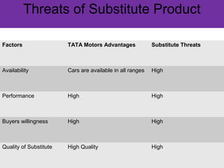 Threats of Substitute Product 
Factors TATA Motors Advantages Substitute Threats 
Availability Cars are available in all ranges High 
Performance High High 
Buyers willingness High High 
Quality of Substitute High Quality High 
 