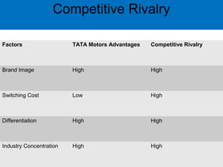 Competitive Rivalry 
Factors TATA Motors Advantages Competitive Rivalry 
Brand Image High High 
Switching Cost Low High 
Differentiation High High 
Industry Concentration High High 
 