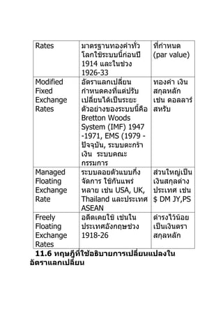 Rates       มาตรฐานทองคำาทัว     ่       ทีกำาหนด
                                            ่
             โลกใช้ระบบนีกอนปี้ ่         (par value)
             1914 และในช่วง
             1926-33
 Modified    อัตราแลกเปลียน ่             ทองคำา เงิน
 Fixed       กำาหนดคงทีแต่ปรับ
                          ่               สกุลหลัก
 Exchange    เปลี่ยนได้เป็นระยะ           เช่น ดอลลาร์
 Rates       ตัวอย่างของระบบนีคือ     ้   สหรับ
             Bretton Woods
             System (IMF) 1947
             -1971, EMS (1979 -
             ปัจจุบัน, ระบบตะกร้า
             เงิน ระบบคณะ
             กรรมการ
 Managed     ระบบลอยตัวแบบกึง       ่     ส่วนใหญ่เป็น
 Floating    จัดการ ใช้กันแพร่            เงินสกุลต่าง
 Exchange    หลาย เช่น USA, UK,           ประเทศ เช่น
 Rate        Thailand และประเทศ           $ DM JY,PS
             ASEAN
  Freely     อดีตเคยใช้ เช่นใน  ดำารงไว้นอย
                                         ้
  Floating   ประเทศอังกฤษช่วง   เป็นเงินตรา
  Exchange   1918-26            สกุลหลัก
  Rates
  11.6 ทฤษฎีทใช้อธิบายการเปลียนแปลงใน
              ี่             ่
อัตราแลกเปลียน
            ่
 