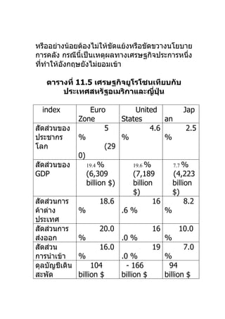 หรืออย่างน้อยต้องไม่ให้ขดแย้งหรือขัดขวางนโยบาย
                        ั
การคลัง กรณีนี้เป็นเหตุผลทางเศรษฐกิจประการหนึ่ง
ทีทำาให้องกฤษยังไม่ยอมเข้า
  ่      ั

   ตารางที่ 11.5 เศรษฐกิจยูโรโซนเทียบกับ
       ประเทศสหรัฐอเมริกาและญีปุ่น
                                ่

  index          Euro          United          Jap
             Zone          States       an
สัดส่วนของ             5            4.6         2.5
ประชากร      %             %            %
โลก                    (29
             0)
สัดส่วนของ      19.4 %        19.6 %       7.7 %
GDP             (6,309        (7,189       (4,223
                billion $)    billion     billion
                              $)          $)
สัดส่วนการ            18.6           16        8.2
ค้าต่าง      %             .6 %         %
ประเทศ
สัดส่วนการ           20.0           16       10.0
ส่งออก       %            .0 %         %
สัดส่วน              16.0           19        7.0
การนำาเข้า   %            .0 %         %
ดุลบัญชีเดิน      104       - 166       94
สะพัด        billion $    billion $    billion $
 