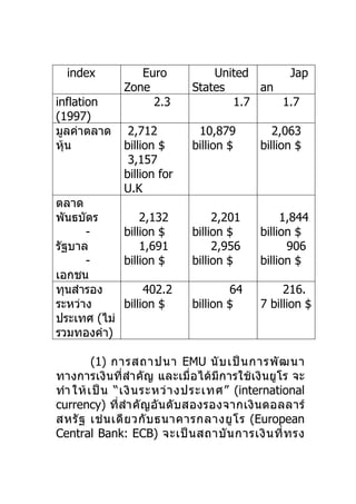 index          Euro            United     Jap
              Zone           States     an
inflation          2.3              1.7    1.7
(1997)
มูลค่าตลาด     2,712          10,879          2,063
หุ้น          billion $      billion $     billion $
               3,157
              billion for
              U.K
ตลาด
พันธบัตร        2,132             2,201         1,844
      -     billion $        billion $     billion $
รัฐบาล          1,691             2,956          906
      -     billion $        billion $     billion $
เอกชน
ทุนสำารอง        402.2               64         216.
ระหว่าง     billion $        billion $     7 billion $
ประเทศ (ไม่
รวมทองคำา)

         (1) การสถาปนา EMU นั บ เป็ น การพั ฒ นา
ทางการเงินที่สำา คัญ และเมื่อได้มีการใช้เงิ นยูโร จะ
ทำา ให้ เ ป็ น “เงิ น ระหว่ า งประเทศ” (international
currency) ที่สำา คั ญอั น ดั บ สองรองจากเงิ น ดอลลาร์
สหรั ฐ เช่ น เดี ย วกั บ ธนาคารกลางยู โ ร (European
Central Bank: ECB) จะเป็ น สถาบั น การเงิ น ที่ ท รง
 