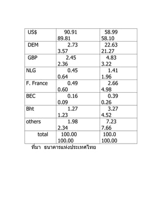 US$             90.91           58.99
             89.81            58.10
 DEM              2.73          22.63
             3.57             21.27
 GBP             2.45            4.83
             2.36             3.22
NLG               0.45            1.41
             0.64             1.96
F. France         0.49            2.66
             0.60             4.98
BEC               0.16            0.39
             0.09             0.26
Bht               1.27            3.27
             1.23             4.52
others            1.98           7.23
             2.34             7.66
       total  100.00           100.0
             100.00           100.00
   ทีมา ธนาคารแห่งประเทศไทย
     ่
 