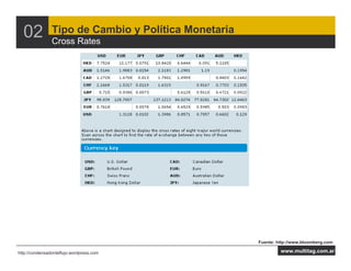 02            Tipo de Cambio y Política Monetaria
                Cross Rates




                                                      Fuente: http://www.bloomberg.com

http://condensadordeflujo.wordpress.com                        www.multitag.com.ar
 
