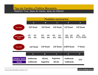 Tipo de Cambio y Política Monetaria
               Relación Toco, tasas de interés, tasas de inflación


                                                                Posibles escenarios
                                                A               B               C             D                E


                  Toco Spot                3,67 $/usd     3,67 $/usd       3,67 $/usd     3,67 $/usd     3,67 $/usd



                                          ARG       USA   ARG       USA   ARG       USA    ARG    USA    ARG       USA
                Tasas Inflación
                    anual                 0%        0%    15%       0%     0%       10%    25% 0%        17,7% 12,2%




                  Toco 2010                 3,67 $/usd    3,67 $/usd       3,67 $/usd     4,5875 $/usd    ?? $/usd



                                                A               B               C             D             E


              Compra / prod.              Indiferente      EE.UU.         Argentina       Indiferente
                                                                                                           ???
                    Vendo                 Indiferente     Argentina        EE.UU.          Indiferente



http://condensadordeflujo.wordpress.com                                                                    www.multitag.com.ar
 