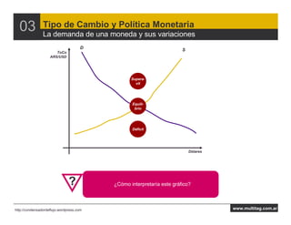 03            Tipo de Cambio y Política Monetaria
                La demanda de una moneda y sus variaciones
                                      D                                               S
                       ToCo
                    ARS/USD




                                                              Supera-
                                                                vit




                                                               Equili-
                                                                brio




                                                               Déficit




                                                                                          Dólares




                                          ¿Qué conclusiones preliminares obtiene del benchmark?
                               ?                     •
                                          ¿Es atractiva¿Cómo interpretaría este gráfico?
                                                        Argentina para los inversores foráneos?
                                          ¿Y para los domésticos?


http://condensadordeflujo.wordpress.com                                                             www.multitag.com.ar
 
