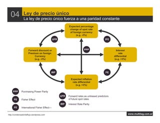 04            Ley de precio único
                La ley de precio único fuerza a una paridad constante
                                                           Expected percentage
                                                            change of spot rate
                                                            of foreign currency
                                                                 (e.g. -3%)
                                               UFR                                          IFE



                     Forward discount or                                  PPP                      Interest
                     Premium on foreign                                                               rate
                          Currency                                                                differential
                          (e.g. -3%)                                                              (e.g. +3%)




                                           IRP                                              FE

                                                             Expected inflation
                                                              rate differential
                                                                 (e.g. +3%)

     PPP      Purchasing Power Parity
                                                     UFR   Forward rates as unbiased predictors
      FE      Fisher Effect                                of future spot rates

                                                     IRP   Interest Rate Parity
      FE      International Fisher Effect---

http://condensadordeflujo.wordpress.com                                                                          www.multitag.com.ar
 