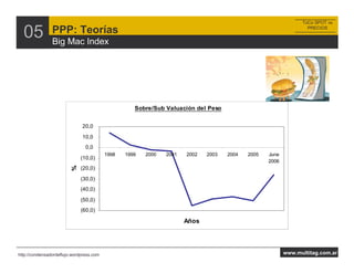 ToCo SPOT vs


  05            PPP: Teorías
                Big Mac Index
                                                                                                                 PRECIOS




                                                    Sobre/Sub Valuación del Peso


                              20,0
                              10,0
                                0,0
                                          1998   1999   2000   2001   2002   2003   2004   2005   June
                              (10,0)
                                                                                                  2006
                         %




                              (20,0)
                              (30,0)
                              (40,0)
                              (50,0)
                              (60,0)

                                                                      Años




http://condensadordeflujo.wordpress.com                                                                  www.multitag.com.ar
 