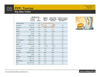 ToCo SPOT vs


  05            PPP: Teorías
                Big Mac Index
                                                  PRECIOS




http://condensadordeflujo.wordpress.com   www.multitag.com.ar
 