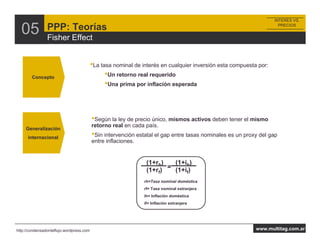 INTERES VS.


  05            PPP: Teorías
                Fisher Effect
                                                                                                                     PRECIOS




                                          •La tasa nominal de interés en cualquier inversión esta compuesta por:
        Concepto                                •Un retorno real requerido
                                                •Una prima por inflación esperada



                                          •Según la ley de precio único, mismos activos deben tener el mismo
                                          retorno real en cada país.
     Generalización
      internacional                       •Sin intervención estatal el gap entre tasas nominales es un proxy del gap
                                          entre inflaciones.


                                                                (1+rh)   (1+i )
                                                                (1+rf) = (1+ih)
                                                                             f

                                                               rh=Tasa nominal doméstica
                                                               rf= Tasa nominal extranjera
                                                               ih= Inflación doméstica
                                                               if= Inflación extranjera




http://condensadordeflujo.wordpress.com                                                                    www.multitag.com.ar
 