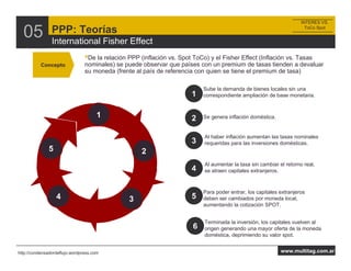 INTERES VS.


  05            PPP: Teorías
                International Fisher Effect
                                                                                                                        ToCo Spot




                                •De la relación PPP (inflación vs. Spot ToCo) y el Fisher Effect (Inflación vs. Tasas
           Concepto             nominales) se puede observar que países con un premium de tasas tienden a devaluar
                                su moneda (frente al país de referencia con quien se tiene el premium de tasa)

                                                                            Sube la demanda de bienes locales sin una
                                                                       1    correspondiente ampliación de base monetaria.


                                      1                                2    Se genera inflación doméstica.


                                                                            Al haber inflación aumentan las tasas nominales
                                                                       3    requeridas para las inversiones domésticas.
              5                                      2
                                                                            Al aumentar la tasa sin cambiar el retorno real,
                                                                       4    se atraen capitales extranjeros.



                                                                            Para poder entrar, los capitales extranjeros
                  4                             3                      5    deben ser cambiados por moneda local,
                                                                            aumentando la cotización SPOT.


                                                                            Terminada la inversión, los capitales vuelven al
                                                                        6   origen generando una mayor oferta de la moneda
                                                                            doméstica, deprimiendo su valor spot.


http://condensadordeflujo.wordpress.com                                                                      www.multitag.com.ar
 