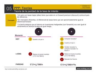 INTERES VS.


  05            PPP: Teorías
                Teoría de la paridad de la tasa de interés
                                                                                                                ToCo Forward




                     •Un país con tasas bajas (altas) tiene que estar en un forward premium (discount) contra el país
                     de referencia.
    Concepto         •En mercados eficientes, el diferencial de tasas tiene que ser aproximadamente igual al
                     diferencial forward.
                     •La teoría asegura que el retorno en inversiones hedgeadas (con forwards) va a ser igual al
                     rendimiento en activos locales de igual riesgo.


                                                      A                                       B

                  Momento

                   HOY                    1   Invertir a ih por n              1   Comprar moneda f


                                                                               2   Invertir a if por n


                                                                               3   Vender moneda f y
                                                                                   comprar moneda h a
                                                                                   futuro n

                   n DÍAS                 2   Retirar el monto invertido       4   Retirar el monto invertido
                                              [ C*(1+ih)*360/n]                    [ C*(1+if)*360/n]

                                                                               5   Ejecutar los futuros


                   PARIDAD                C*(1+ih)*360/n                      C*(1+if)*360/n*f/s

http://condensadordeflujo.wordpress.com                                                                  www.multitag.com.ar
 