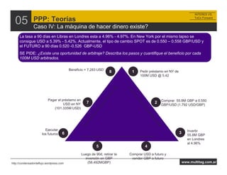 INTERES VS.


  05            PPP: Teorías
                Caso IV: La máquina de hacer dinero existe?
                                                                                                                        ToCo Forward




     La tasa a 90 días en Libras en Londres esta a 4.96% - 4.97%. En New York por el mismo lapso se
     consigue USD a 5.39% - 5.42%. Actualmente, el tipo de cambio SPOT es de 0.550 – 0.558 GBP/USD y
     el FUTURO a 90 días 0.520 -0.526 GBP-USD
     SE PIDE: ¿Existe una oportunidad de arbitraje? Describa los pasos y cuantifique el beneficio por cada
     100M USD arbitrados.

                                          Beneficio = 7.283 USD
                                                                    8         1    Pedir préstamo en NY de
                                                                                   100M USD @ 5.42




                           Pagar el préstamo en                                                 Comprar 55.8M GBP a 0.550
                                     USD en NY       7                                      2
                                                                                                GBP/USD (1.792 USD/GBP)
                               (101.335M USD)




                        Ejecutar                                                                                    Invertir
                      los futuros    6                                                                       3
                                                                                                                    55.8M GBP
                                                                                                                    en Londres
                                                                                                                    al 4.96%
                                                            5                         4
                                                  Luego de 90d, retirar la   Comprar USD a futuro y
                                                    inversión en GBP          vender GBP a futuro
http://condensadordeflujo.wordpress.com               (56.492MGBP)                                               www.multitag.com.ar
 