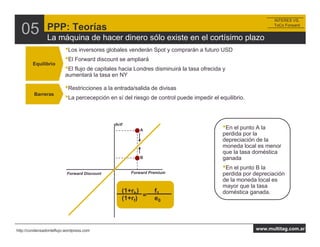 INTERES VS.


  05            PPP: Teorías
              La máquina de hacer dinero sólo existe en el cortísimo plazo
                                                                                                             ToCo Forward




                   •Los inversores globales venderán Spot y comprarán a futuro USD
                   •El Forward discount se ampliará
        Equilibrio
                   •El flujo de capitales hacia Londres disminuirá la tasa ofrecida y
                         aumentará la tasa en NY

                         •Restricciones a la entrada/salida de divisas
         Barreras
                         •La percecepción en sí del riesgo de control puede impedir el equilibrio.


                                             Ih/if
                                                        A                                •En el punto A la
                                                                                         perdida por la
                                                                                         depreciación de la
                                                                                         moneda local es menor
                                                                                         que la tasa doméstica
                                                        B                                ganada
                                                                                         •En el punto B la
                          Forward Discount           Forward Premium                     perdida por depreciación
                                                                                         de la moneda local es
                                                                                         mayor que la tasa
                                                 (1+rh)        f1                        doméstica ganada.
                                                 (1+rf) =      e0



http://condensadordeflujo.wordpress.com                                                               www.multitag.com.ar
 