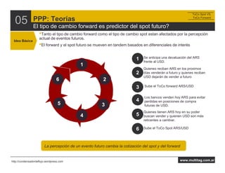 ToCo Spot VS.


  05            PPP: Teorías
                El tipo de cambio forward es predictor del spot futuro?
                                                                                                               ToCo Forward




                   •Tanto el tipo de cambio forward como el tipo de cambio spot estan afectados por la percepción
                    actual de eventos futuros.
 Idea Básica
                    •El forward y el spot futuro se mueven en tandem basados en diferenciales de interés

                                                                                Se anticipa una devaluación del ARS
                                                                            1   frente al USD.
                                            1
                                                                                Quienes reciban ARS en los proximos
                                                                            2   días venderán a futuro y quienes reciban
                                                                                USD dejarán de vender a futuro
                                 6                       2
                                                                            3   Sube el ToCo forward ARS/USD


                                                                                Los bancos venden hoy ARS para evitar
                                                                            4   perdidas en posiciones de compra
                                  5                     3                       futuras de USD.
                                                                                Quienes tienen ARS hoy en su poder
                                            4                               5   buscan vender y quienen USD son más
                                                                                reticentes a cambiar.

                                                                            6   Sube el ToCo Spot ARS/USD




                        La percepción de un evento futuro cambia la cotización del spot y del forward


http://condensadordeflujo.wordpress.com                                                                www.multitag.com.ar
 