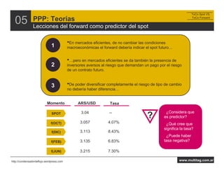 ToCo Spot VS.


  05            PPP: Teorías
                Lecciones del forward como predictor del spot
                                                                                                                ToCo Forward




                                          •En mercados eficientes, de no cambiar las condiciones
                              1           macroeconómicas el forward debería indicar el spot futuro


                                          •  pero en mercados eficientes se da también la presencia de
                              2           inversores aversos al riesgo que demandan un pago por el riesgo
                                          de un contrato futuro.



                              3           •De poder diversificar completamente el riesgo de tipo de cambio
                                          no debería haber diferencia


                           Momento              ARS/USD           Tasa
                                                                                               ¿Qué conclusiones
                                                 3.04            --                             •¿Considera que
                              SPOT
                                                                                      ?        preliminares obtiene
                                                                                                es predictor?
                                                                                               del benchmark?
                             f(OCT)              3.057           4.07%                          •¿Qué creeatractiva
                                                                                                             que
                                                                                               ¿Es
                                                                                               Argentina lapara los
                                                                                                significa tasa?
                              f(DIC)             3.113           8.43%
                                                                                               inversores foráneos?
                                                                                                •¿Puede haber
                                                 3.135           6.83%                         ¿Y negativa? los
                                                                                                tasa para
                              f(FEB)
                                                                                               domésticos?
                              f(JUN)             3.215           7.30%

http://condensadordeflujo.wordpress.com                                                                 www.multitag.com.ar
 