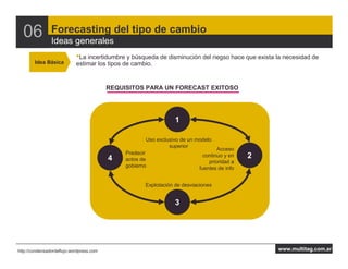 06            Forecasting del tipo de cambio
                Ideas generales
                            •La incertidumbre y búsqueda de disminución del riegso hace que exista la necesidad de
        Idea Básica         estimar los tipos de cambio.


                                          REQUISITOS PARA UN FORECAST EXITOSO




                                                                  1

                                                      Uso exclusivo de un modelo
                                                               superior
                                                                                   Acceso
                                               Predecir
                                          4    actos de
                                                                             continuo y en   2
                                                                               prioridad a
                                               gobierno                    fuentes de info


                                                      Explotación de desviaciones


                                                                  3




http://condensadordeflujo.wordpress.com                                                            www.multitag.com.ar
 