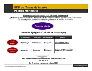 GDP vs. Tasas de interés
                 Política Monetaria
                        Basándonos exclusivamente en la Política monetaria
        ¿Mediante que instrumento los Bancos Centrales intervendrán en los mercados para cumplir
                 con sus objetivos aumentando/disminuyendo la O.M. en una economía?


                                                 Tasas de interés


                             Demanda Agregada: C + I + G +X (expo-impo)

                              C (consumo)     I (inversión)   X (expo netas)        Objetivo


        Aumentan
        Tasas de i           Disminuye       Disminuye         Dis./Aum.       Contraer/Enfriar


        Disminuyen
                             Aumenta          Aumenta          Dis./Aum.       Expandir/Recalentar
         Tasas de i




                                El % de representación del consumo en el PBI de EE.UU
                                                     es del 70%.
                                          En Argentina representa más del 60%
http://condensadordeflujo.wordpress.com                                                              www.multitag.com.ar
 