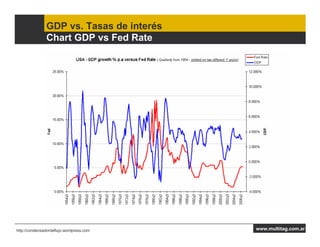 GDP vs. Tasas de interés
               Chart GDP vs Fed Rate




http://condensadordeflujo.wordpress.com   www.multitag.com.ar
 