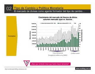 02            Tipo de Cambio y Política Monetaria
                El mercado de divisas como agente formador del tipo de cambio




     Conceptos




                                                                        Crisis internacional          Conflicto campo
                                                                Se agrava el conflicto con el INDEC




                                    ?     ¿Bajo que contexto creen que habrá mayor demanda?


http://condensadordeflujo.wordpress.com                                                                       www.multitag.com.ar
 